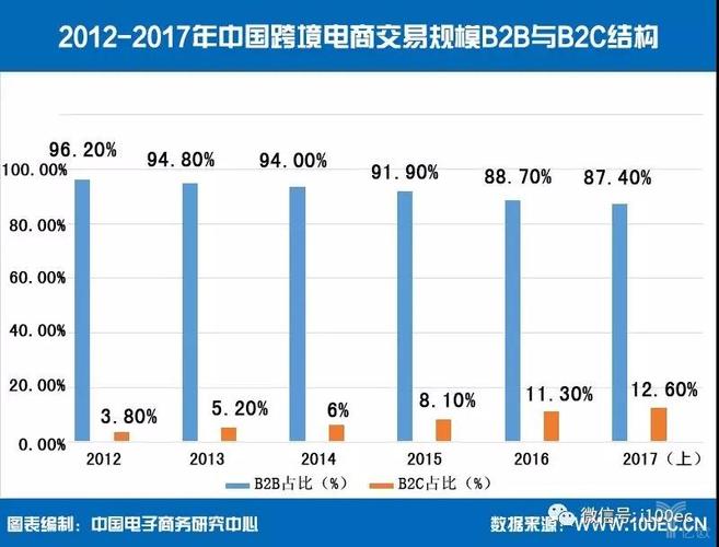 2012-2017年中国跨境电商交易规模b2b与b2c结构